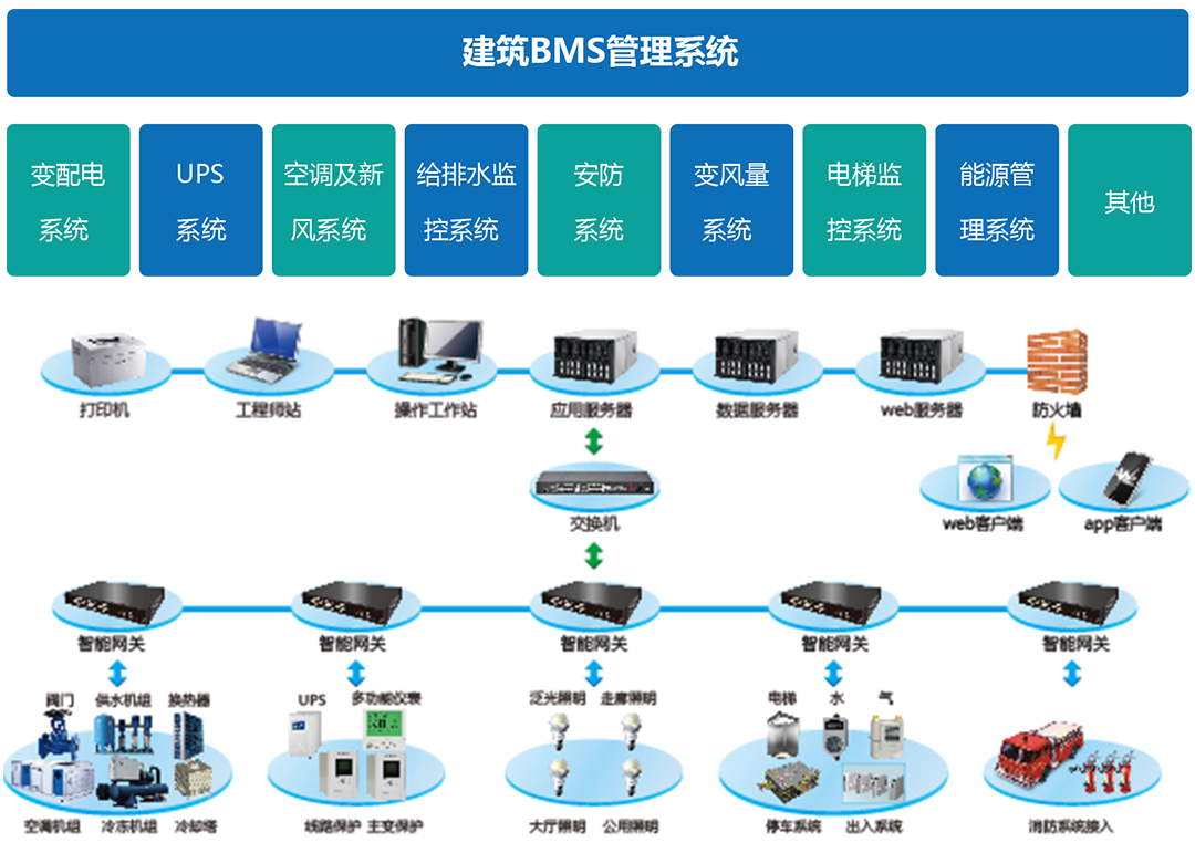 如何區分BAS、BMS、IBMS三種系統集成模式在信息系統集成服務中的應用